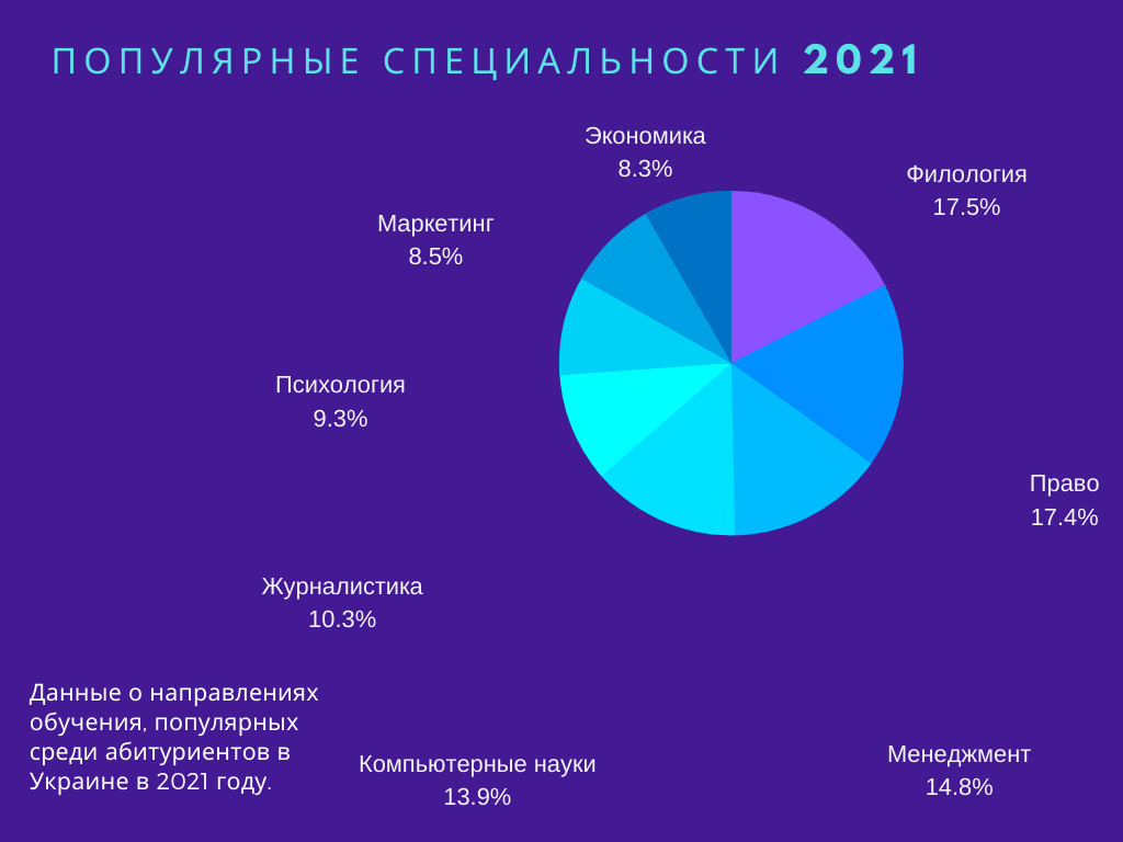 Специальности, популярные в 2021 году среди украинских абитуриентов