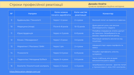 Cтроки професійної реалізації