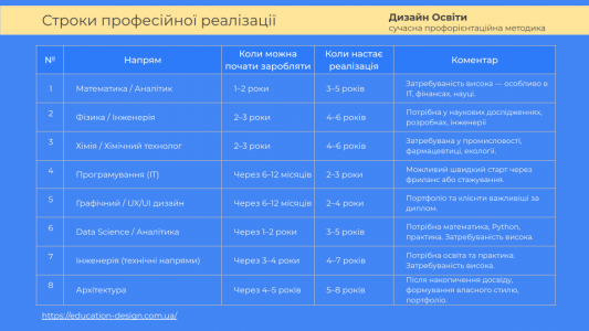Cтрок професійної реалізації